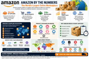 How many suppliers does Amazon have global supplier network illustration